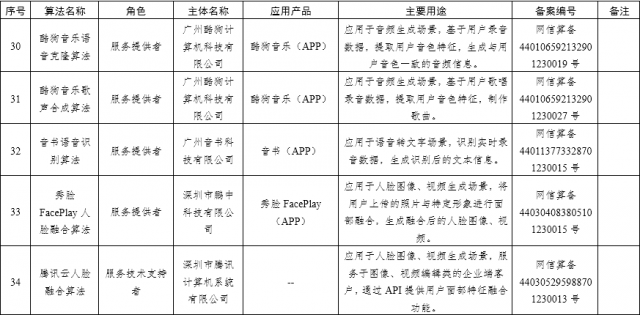 国家网信办发布深度合成服务算法备案清单：百度字节阿里腾讯等在列 第8张