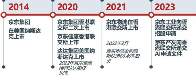 京东20年，全业务布局 上市矩阵有望达7家 第1张