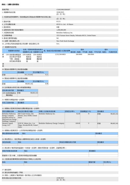 巴菲特第12次减持比亚迪H股 套现约6.76亿港元 第1张