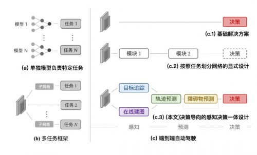 商汤科技推出首个“感知决策一体化”自动驾驶通用大模型 第2张