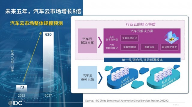 IDC：汽车云未来五年复合增速达53.6% 第3张