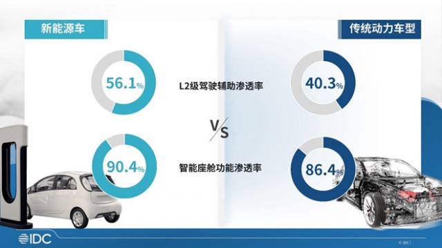 IDC：汽车云未来五年复合增速达53.6% 第1张