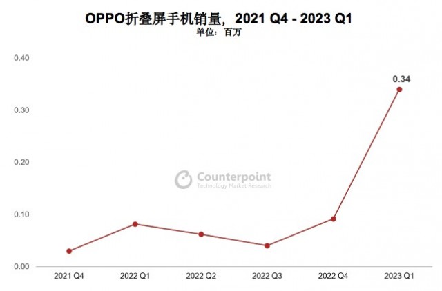 Counterpoint ：OPPO双旗舰战略全面落地 高端产品销量增长22% 第2张