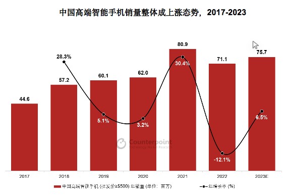 Counterpoint ：OPPO双旗舰战略全面落地 高端产品销量增长22% 第1张