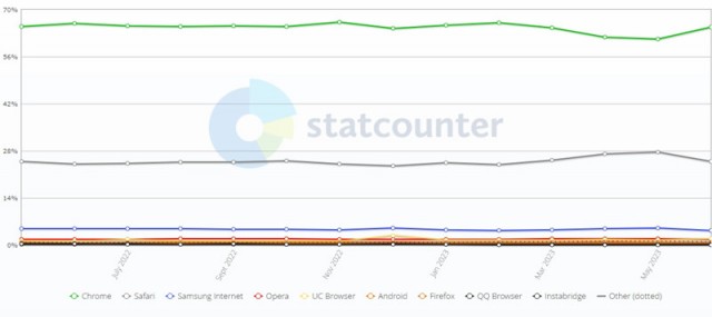全球6月浏览器大战：Chrome份额62.55%排第一，Safari份额20.5%位居第二 第3张