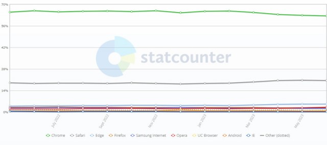 全球6月浏览器大战：Chrome份额62.55%排第一，Safari份额20.5%位居第二 第1张