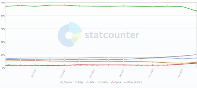 全球6月浏览器大战：Chrome份额62.55%排第一，Safari份额20.5%位居第二 第2张