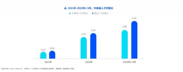 脉脉高聘发布中高端人才就业观察三成中高端人才日均加班超2小时 第2张