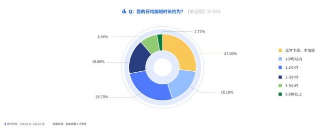 脉脉高聘发布中高端人才就业观察三成中高端人才日均加班超2小时 第7张