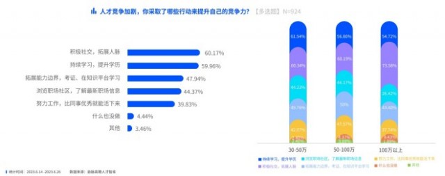 脉脉高聘发布中高端人才就业观察三成中高端人才日均加班超2小时 第8张