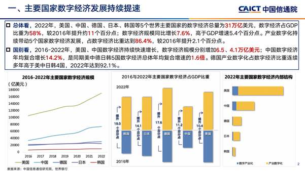 中国信通院《全球数字经济白皮书》：2016-2022年中国数字经济年均复合增长14.2% 第1张