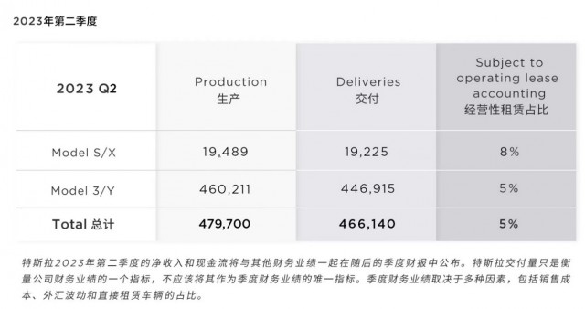 特斯拉中国6月交付新车9.3万辆：同比增长19%，创今年新高 第1张