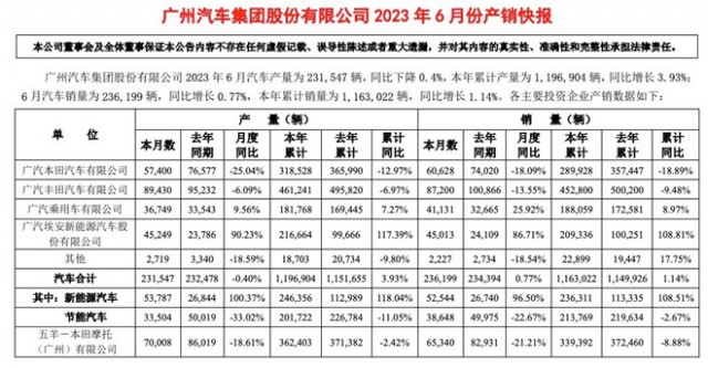 广汽集团2023上半年累计销量116.3万辆，同比增长1.1% 第1张