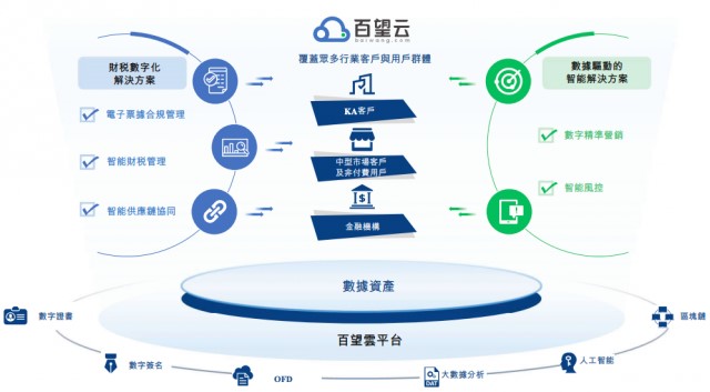 百望云、慧算账前后脚递表港交所 财税数字化赛道迎来丰收季？ 第1张