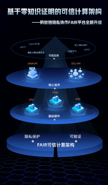 重磅升级！蚂蚁链FAIR平台推出基于零知识证明的可信计算架构 第1张