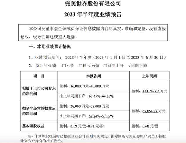 完美世界：预计2023年上半年归母净利润3.6亿元至4亿元 第1张