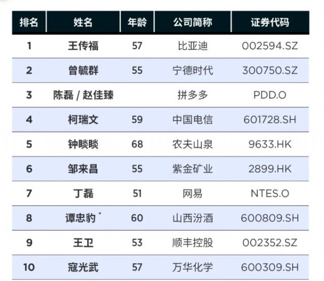 比亚迪王传福蝉联中国最佳CEO首位：重新定义汽车制造业 第2张