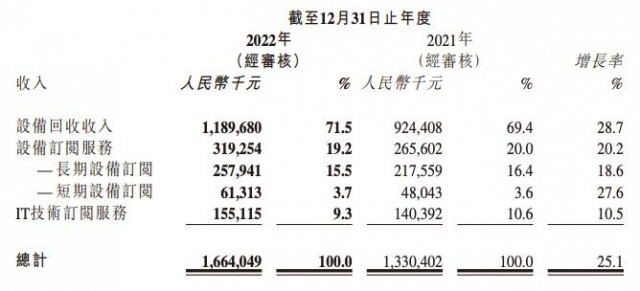 小熊U租2022年经调整利润1094万元 同比扭亏为盈 第1张