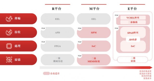 激光雷达再造一家上市企业 39岁博士创业9年递表港交所 第2张