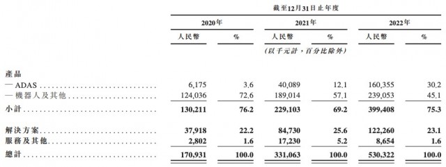 激光雷达再造一家上市企业 39岁博士创业9年递表港交所 第5张