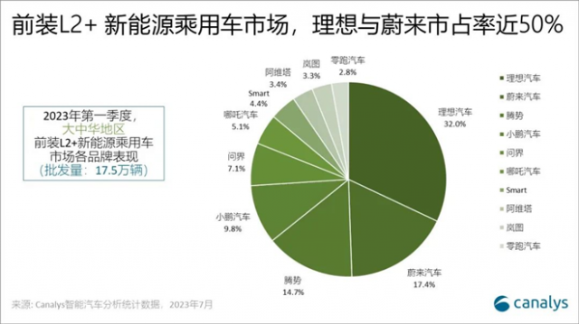 Canalys：一季度中国新能源乘用车L2搭载率升至62.2% 第1张