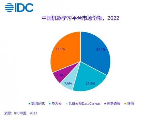 IDC 2022年中国机器学习开发平台市场TOP3：第四范式、华为云、九章云极 第1张