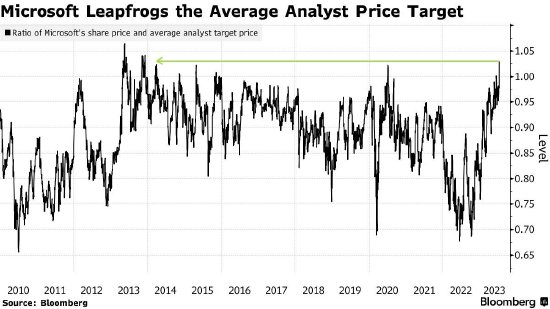 微软股价较华尔街平均目标价高出3%：二者差距创10年新高 第1张