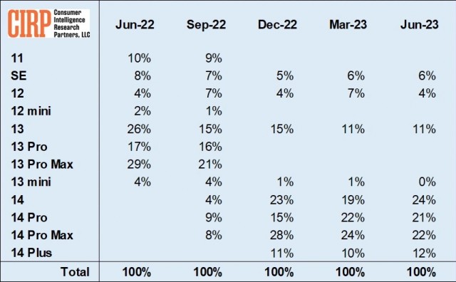 iPhone 14系列深受美国苹果用户追捧：占比 79%、仅次于iPhone 7系列 第1张