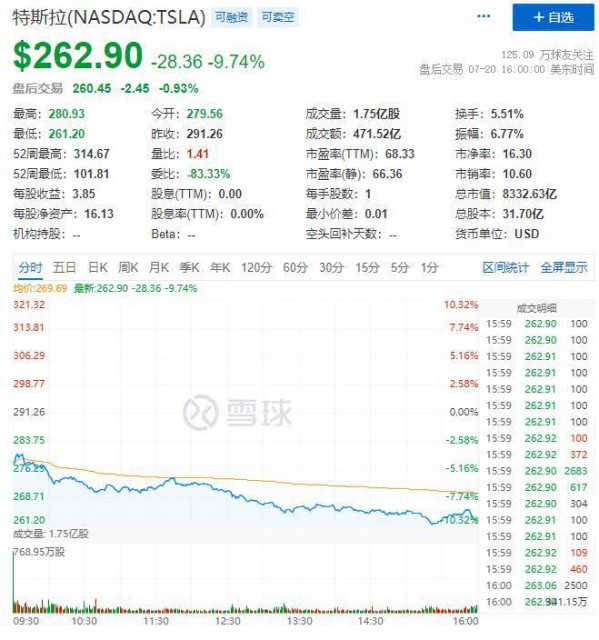 马斯克的锅？特斯拉大跌近10%，市值一夜蒸发约6453亿元 第1张