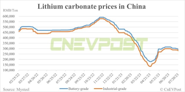 消息称宁德时代“压价”，要求以市价九折/九五折采购碳酸锂原材料 第1张