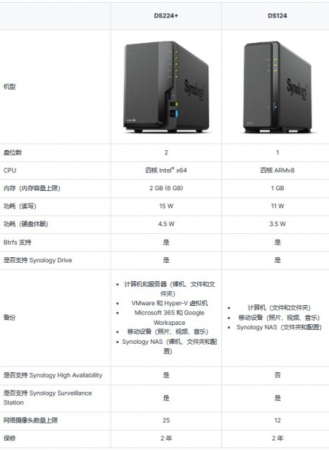 群晖（Synology）推出DiskStation DS224+和DS124两款小型桌面级NAS 第2张