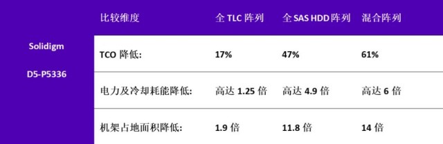 Solidigm推出PCIe QLC固态硬盘D5-P5336 第2张