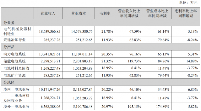 每天赚1个亿 宁德时代上半年净利207亿元 第2张