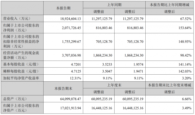 每天赚1个亿 宁德时代上半年净利207亿元 第1张