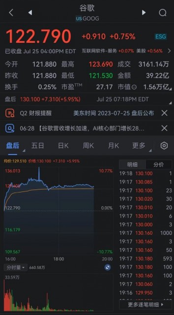 谷歌强劲业绩推动盘后股价大涨 CFO将出任新职位 第1张