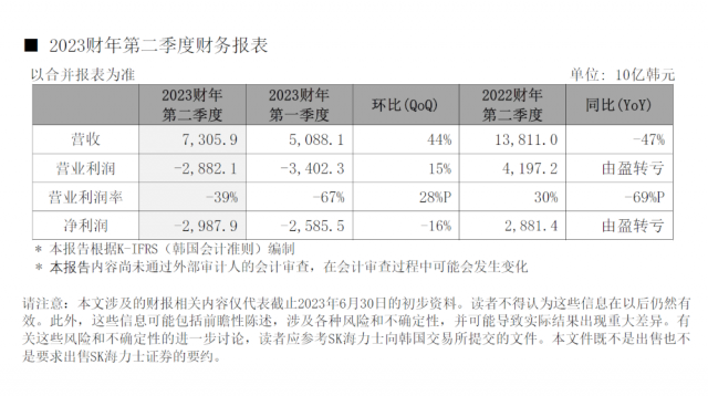 SK海力士2023财年第二季度净亏损达2.9879万亿韩元 第1张