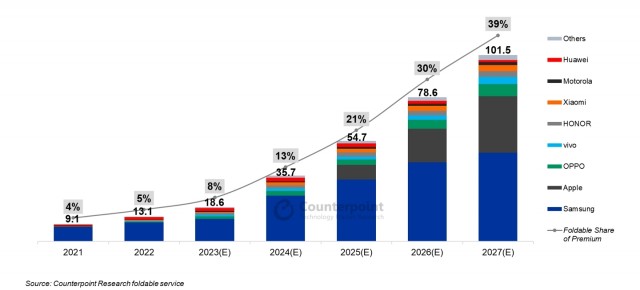 机构预测2027年全球可折叠智能手机出货量将突破1亿部 第1张