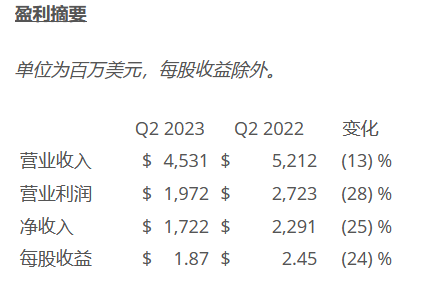 德州仪器（TI）2023年第二季度营业收入45.3亿美元 较去年同期下降13% 第1张