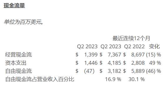 德州仪器（TI）2023年第二季度营业收入45.3亿美元 较去年同期下降13% 第2张