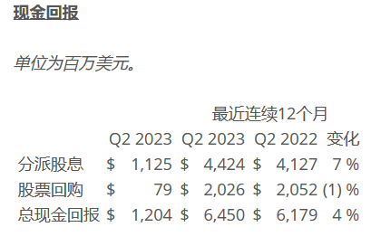 德州仪器（TI）2023年第二季度营业收入45.3亿美元 较去年同期下降13% 第3张