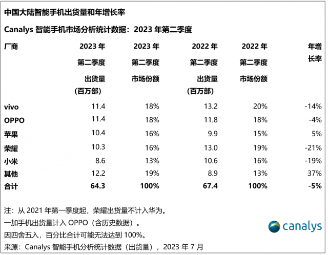 2023年Q2中国智能手机市场出货量同比下滑5%，vivo份额重回第一 第1张