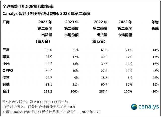 2023年Q2中国智能手机市场出货量同比下滑5%，vivo份额重回第一 第3张