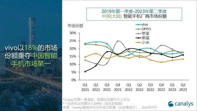 2023年Q2中国智能手机市场出货量同比下滑5%，vivo份额重回第一 第2张