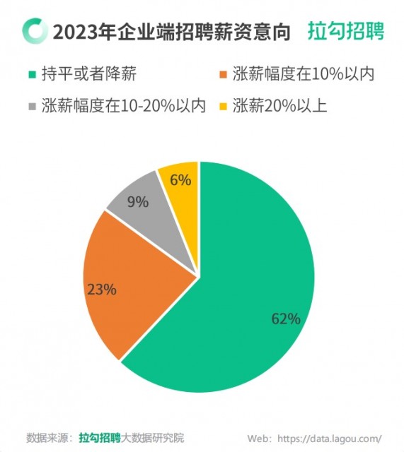 拉勾招聘：求“稳” 2023上半年超6成数字科技人才无跳槽意愿 第1张