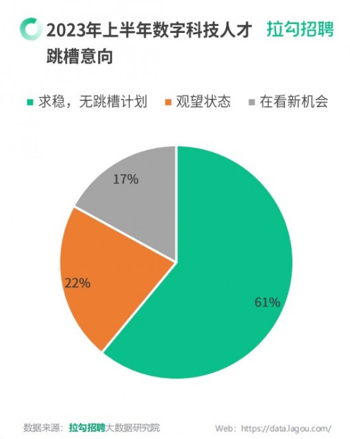 拉勾招聘：求“稳” 2023上半年超6成数字科技人才无跳槽意愿 第2张