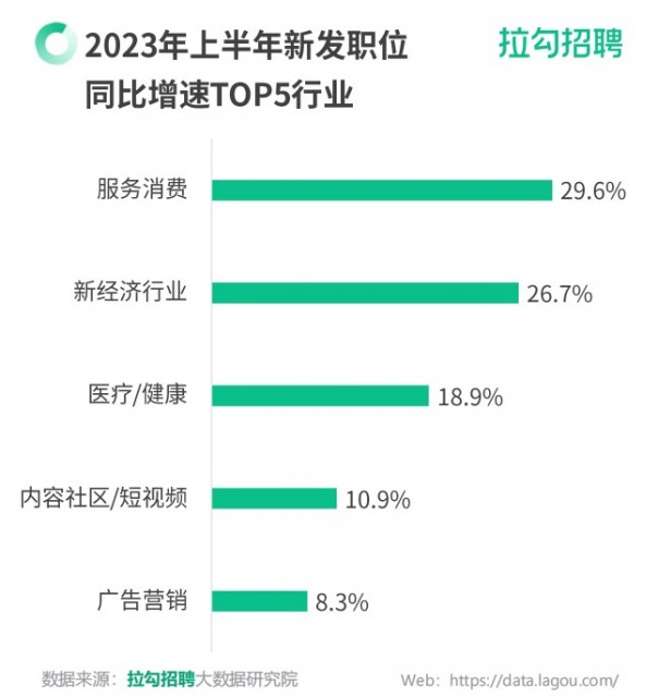 拉勾招聘：求“稳” 2023上半年超6成数字科技人才无跳槽意愿 第3张