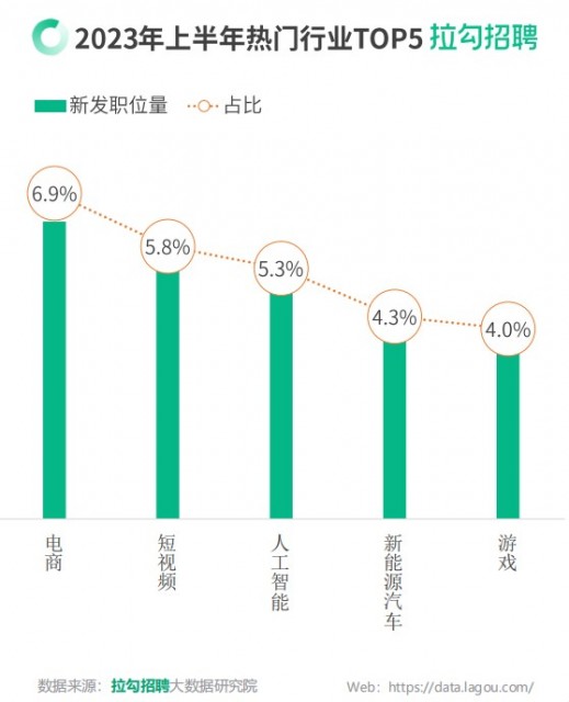 拉勾招聘：求“稳” 2023上半年超6成数字科技人才无跳槽意愿 第4张