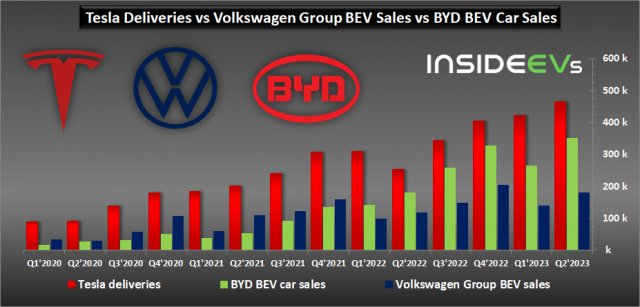 2023Q2全球特斯拉，比亚迪和大众三家车企电动汽车销量统计 第1张