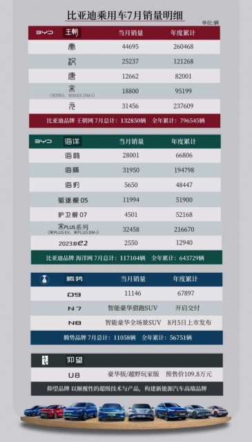 比亚迪7月新能源车销量261105辆，同比增长61% 第2张