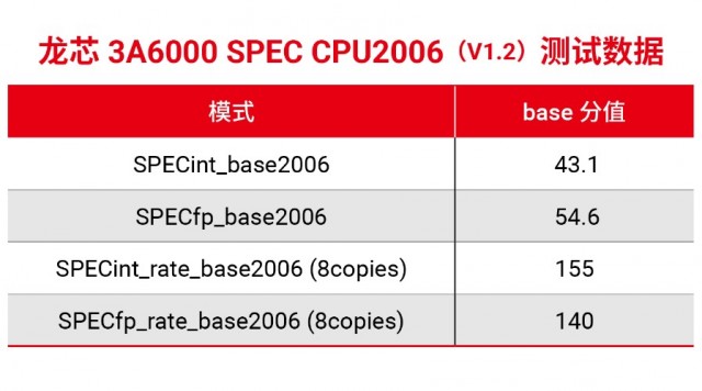 龙芯中科新一代处理器龙芯3A6000流片成功 第2张